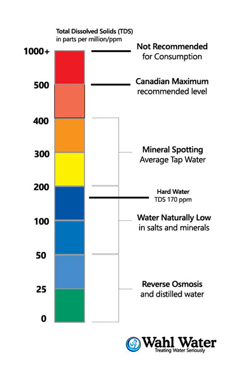 Total dissolved solids .